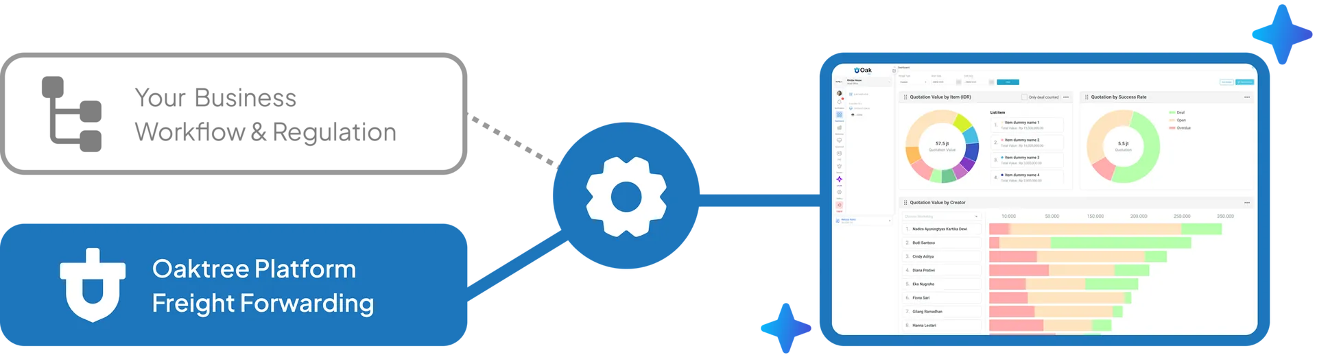 Your Business Workflow & Regulation dikombinasikan dengan Oaktree Platform Freight Forwarding
